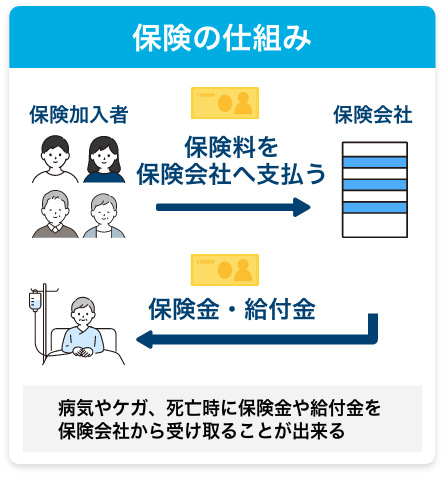 保険の仕組み