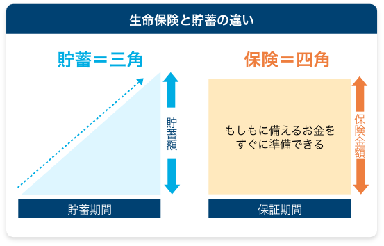 生命保険と貯蓄の違い