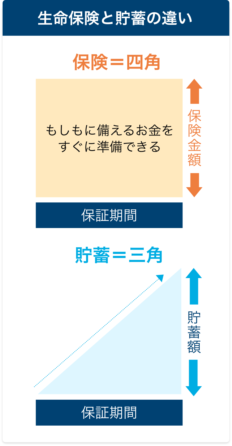 生命保険と貯蓄の違い